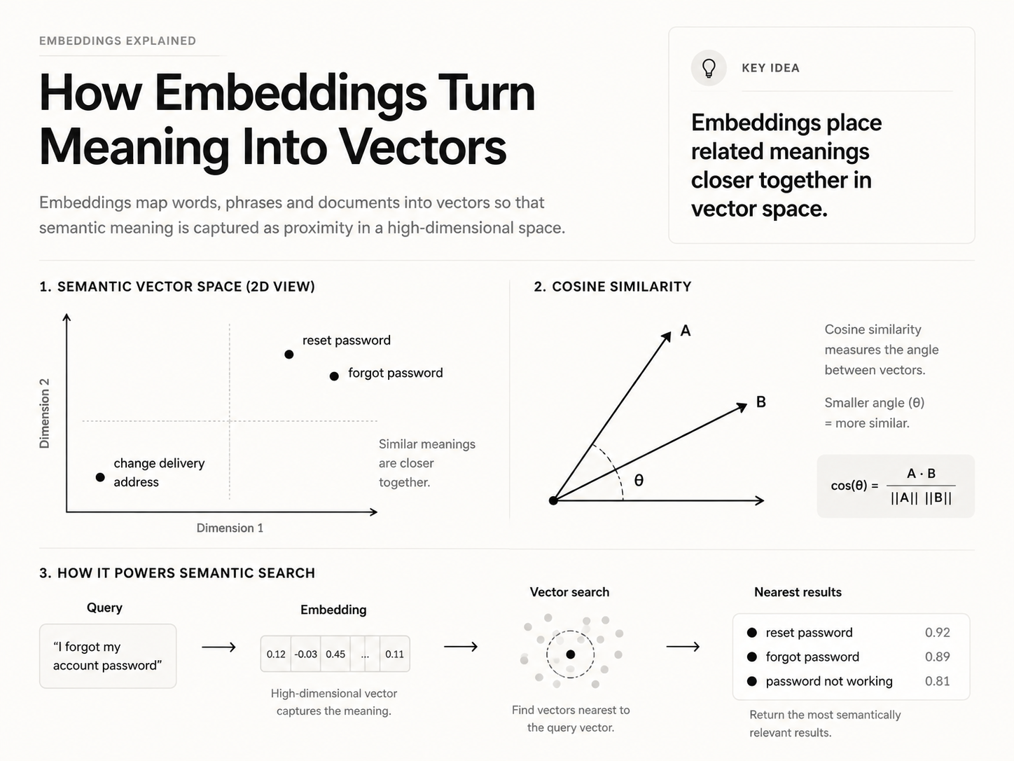 How Embeddings Turn Meaning Into Vectors — SENA visual explainer