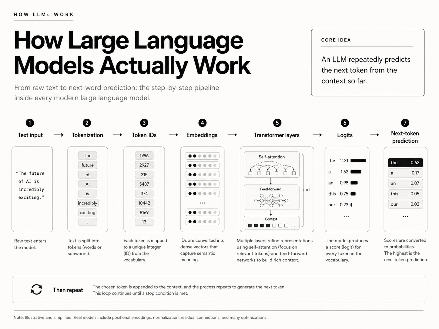How Large Language Models Actually Work — SENA visual explainer