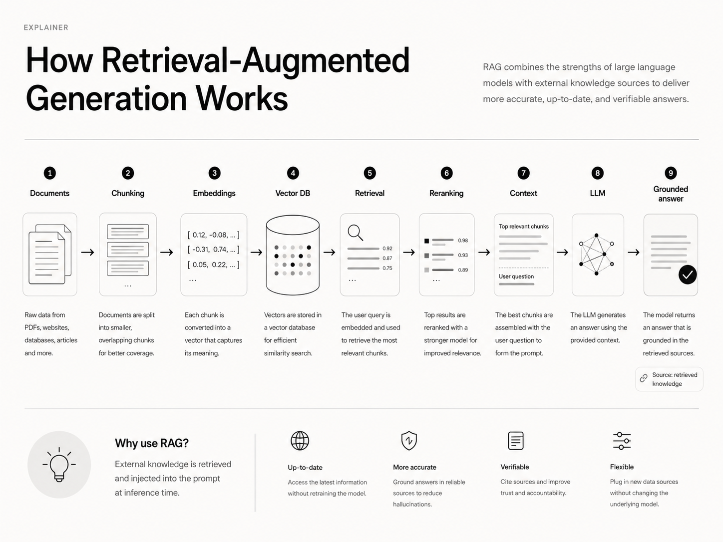 How Retrieval-Augmented Generation Works — SENA visual explainer
