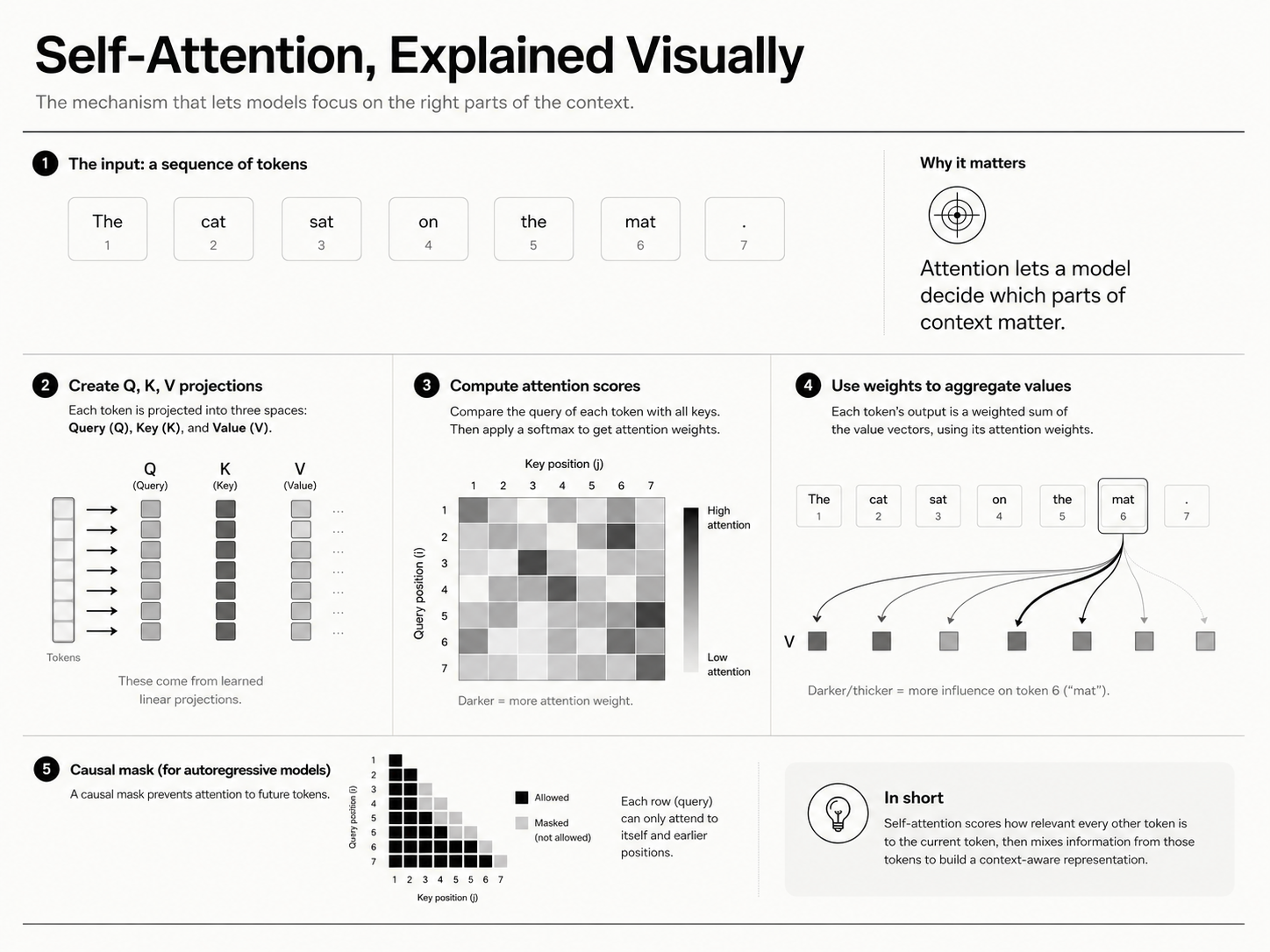 Self-Attention, Explained Visually — SENA visual explainer